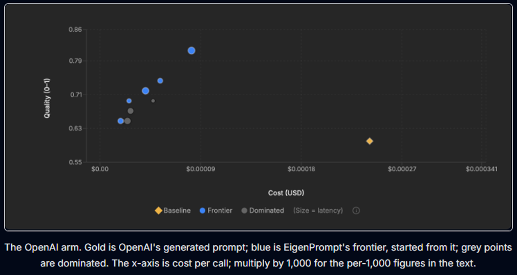 Benchmark comparison of cost and accuracy for OpenAI, Anthropic, and EigenPrompt-optimized prompts